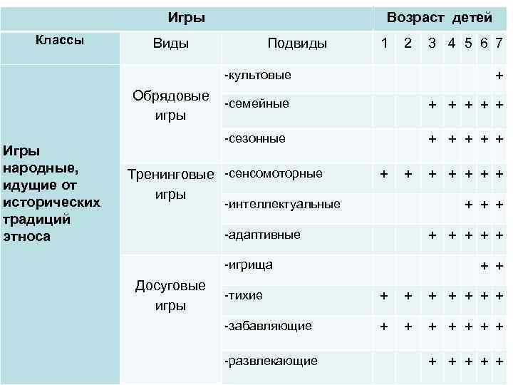 Игры Классы Возраст детей Виды Подвиды 1 2 -культовые Обрядовые -семейные игры Игры народные,