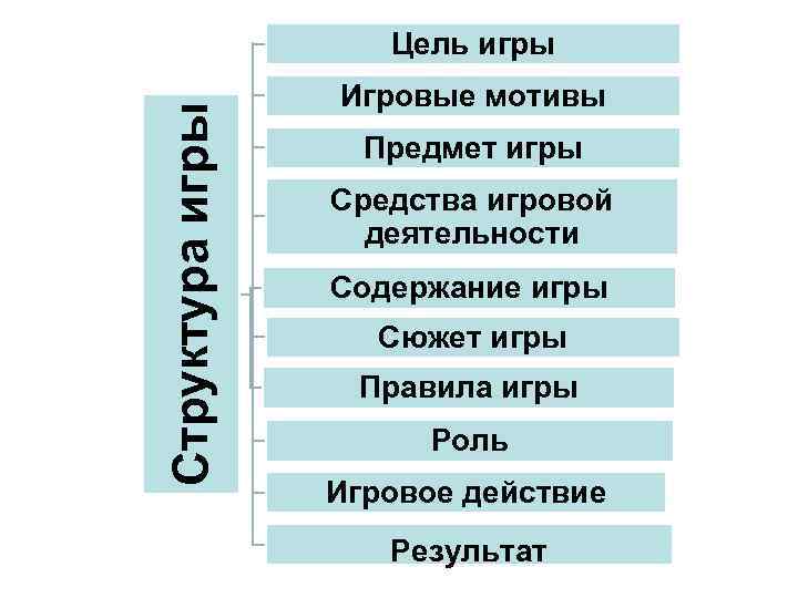 Структура игры Цель игры Игровые мотивы Предмет игры Средства игровой деятельности Содержание игры Сюжет
