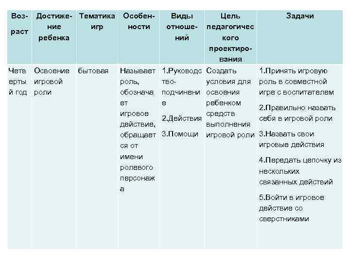 Возраст Достиже- Тематика Особенние игр ности ребенка Четв Освоение бытовая ерты игровой й год