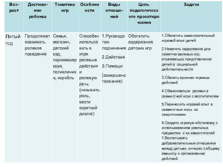 Возраст Достижение ребенка Тематика Особенн игр ости Пятый Продолжает Семья, осваивать магазин, год ролевое