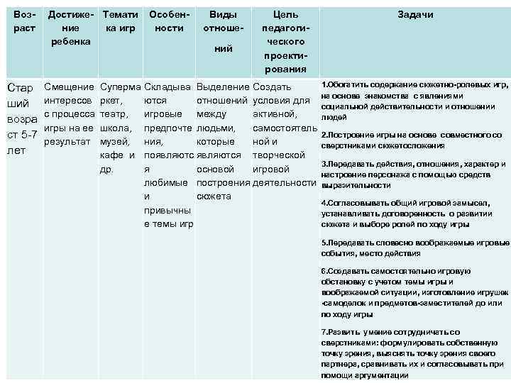 Возраст Достиже- Темати ние ка игр ребенка Особенности Виды отношений Цель педагогического проектирования Стар