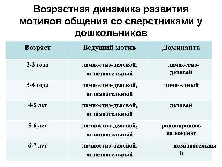 Формы общения в младшем дошкольном возрасте