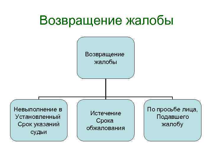 Возвращение жалобы Невыполнение в Установленный Срок указаний судьи Истечение Срока обжалования По просьбе лица,