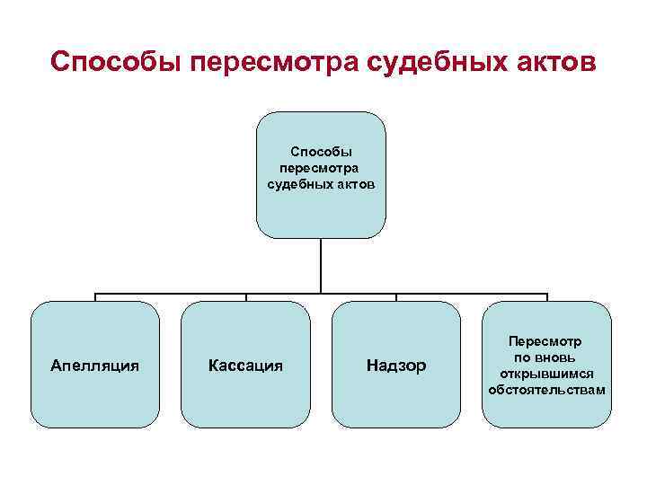 Способы пересмотра судебных актов Апелляция Кассация Надзор Пересмотр по вновь открывшимся обстоятельствам 