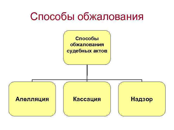 Апелляция и кассация. Апелляция и кассация разница. Апелляционная и кассационная инстанция. Способы обжалования. Отличие апелляции от кассации.