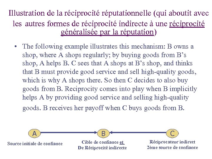 Illustration de la réciprocité réputationnelle (qui aboutit avec les autres formes de réciprocité indirecte
