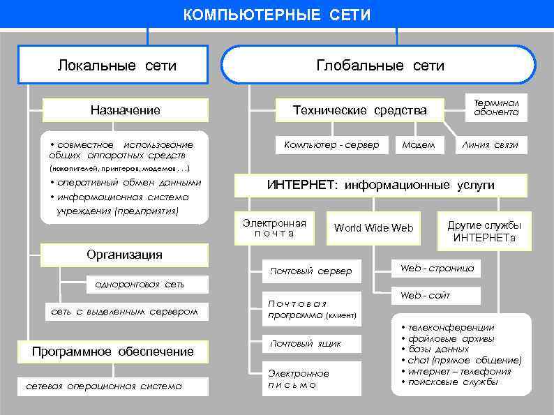 КОМПЬЮТЕРНЫЕ СЕТИ Локальные сети Назначение • совместное использование общих аппаратных средств Глобальные сети Терминал