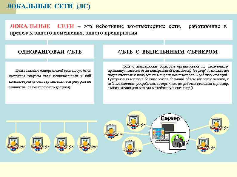 ЛОКАЛЬНЫЕ СЕТИ (ЛС) ЛОКАЛЬНЫЕ СЕТИ – это небольшие компьютерные сети, пределах одного помещения, одного