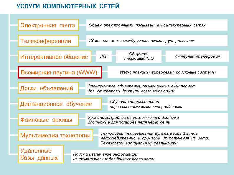 УСЛУГИ КОМПЬЮТЕРНЫХ СЕТЕЙ Электронная почта Обмен электронными письмами в компьютерных сетях Телеконференции Обмен письмами