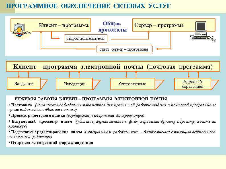 ПРОГРАММНОЕ ОБЕСПЕЧЕНИЕ СЕТЕВЫХ УСЛУГ Клиент – программа Общие протоколы Сервер – программа запрос пользователя