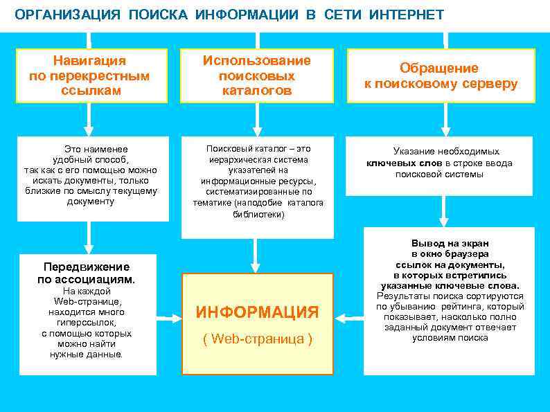 ОРГАНИЗАЦИЯ ПОИСКА ИНФОРМАЦИИ В СЕТИ ИНТЕРНЕТ Навигация по перекрестным ссылкам Использование поисковых каталогов Это
