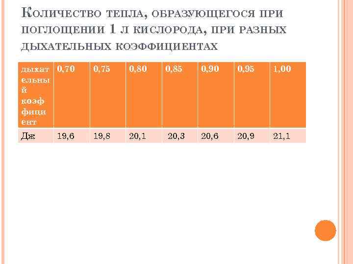КОЛИЧЕСТВО ТЕПЛА, ОБРАЗУЮЩЕГОСЯ ПРИ ПОГЛОЩЕНИИ 1 Л КИСЛОРОДА, ПРИ РАЗНЫХ ДЫХАТЕЛЬНЫХ КОЭФФИЦИЕНТАХ дыхат 0,