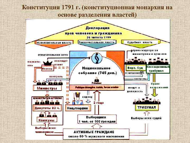 Государственное устройство франции в 19 веке схема