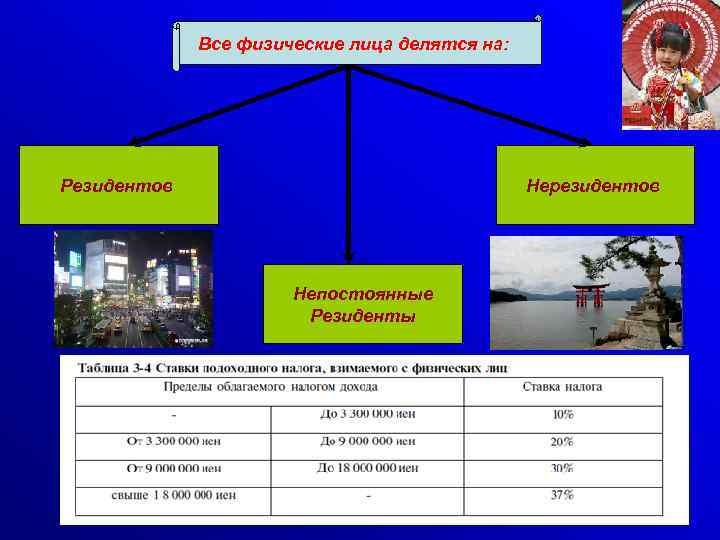Все физические лица делятся на: Резидентов Нерезидентов Непостоянные Резиденты 