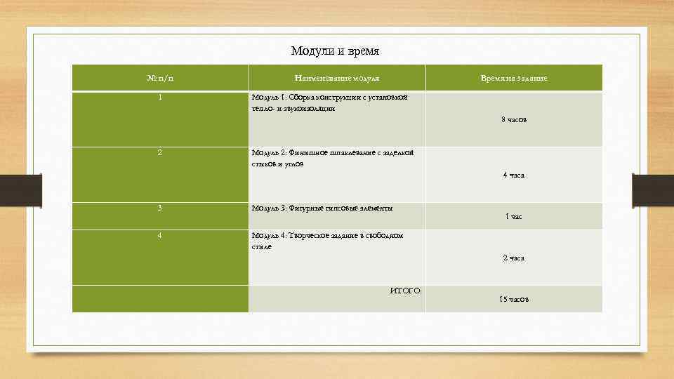 Модули и время № п/п 1 Наименование модуля Время на задание Модуль 1: Сборка