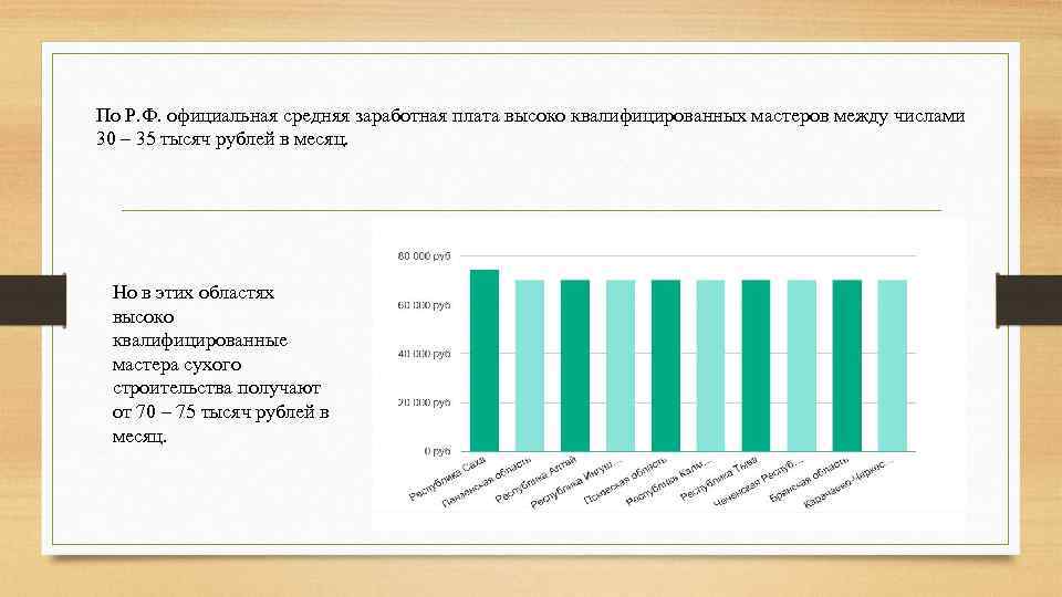 По Р. Ф. официальная средняя заработная плата высоко квалифицированных мастеров между числами 30 –