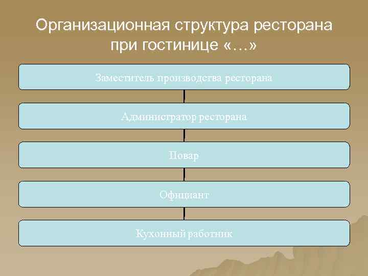 Организационная структура ресторана при гостинице «…» Заместитель производства ресторана Администратор ресторана Повар Официант Кухонный