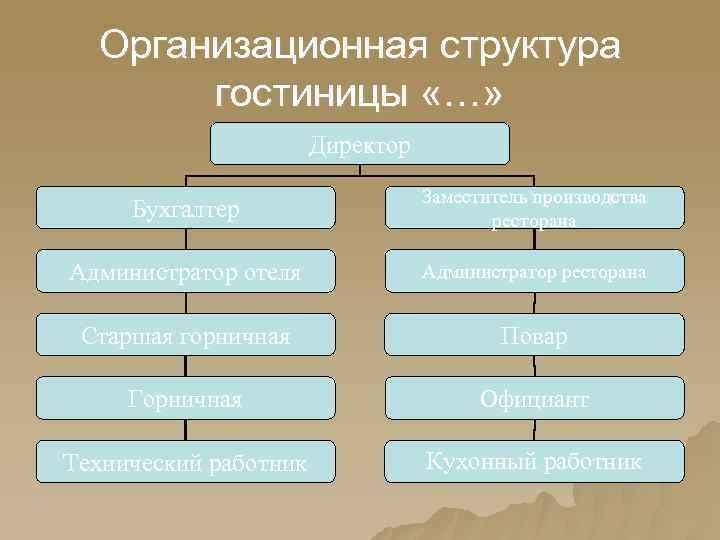 Организационная структура гостиницы «…» Директор Бухгалтер Заместитель производства ресторана Администратор отеля Администратор ресторана Старшая