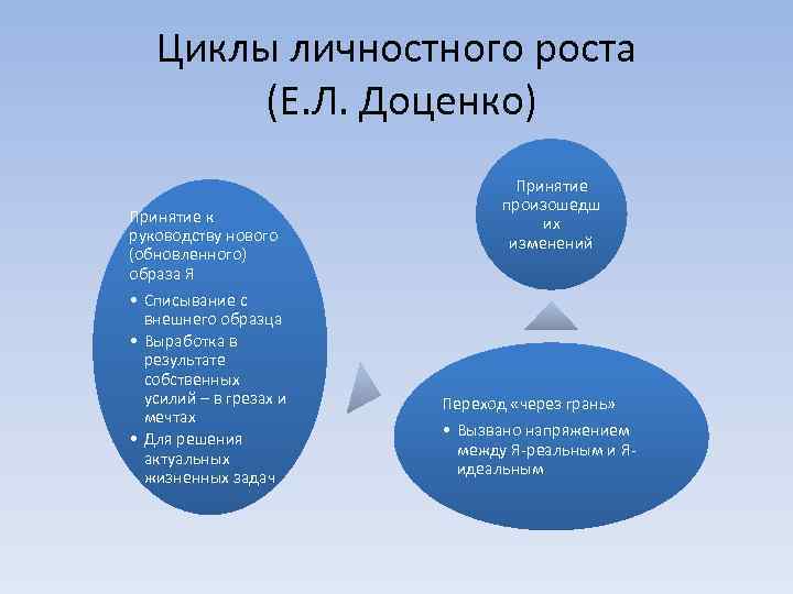 Циклы личностного роста (Е. Л. Доценко) Принятие к руководству нового (обновленного) образа Я •