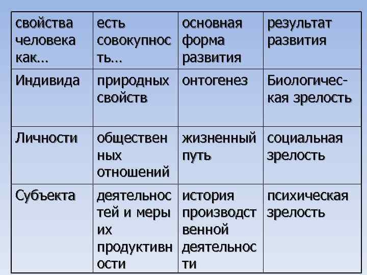 свойства человека как… есть основная совокупнос форма ть… развития результат развития Индивида природных онтогенез
