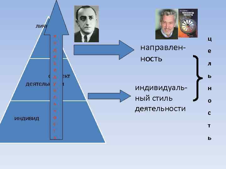 личность и н д и в и субъект д у деятельности а л ь