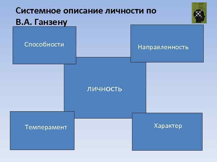 Системное описание личности по В. А. Ганзену Способности Направленность личность Темперамент Характер 