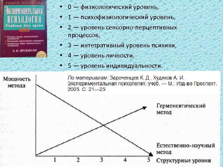  • 0 — физиологический уровень, • 1 — психофизиологический уровень, • 2 —