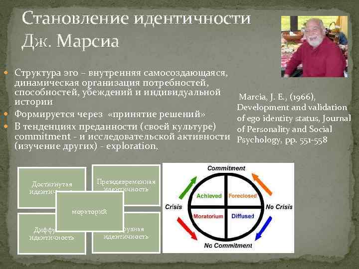 Структура идентична структуре. Формирование идентичности. Становление идентичности. Дж. Марсиа статусы идентичности. Формирование эго-идентичности.