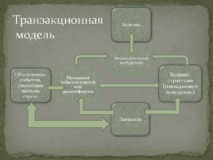 Транзакционная модель Физиологический возбудитель Признание события угрозой или дискомфортом 