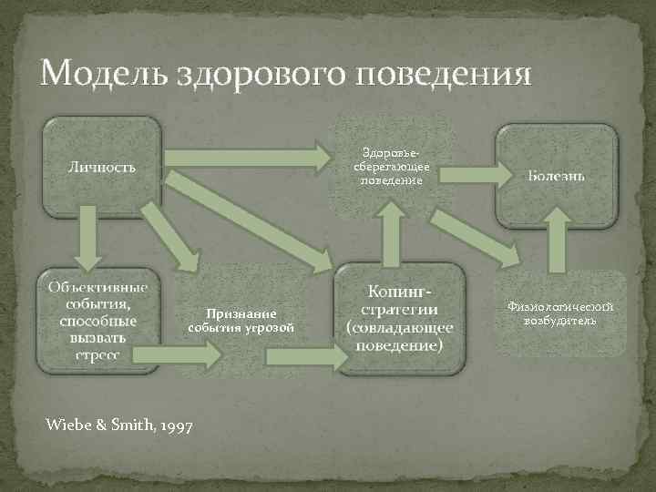 Модель здорового поведения Здоровьесберегающее поведение Признание события угрозой Wiebe & Smith, 1997 Физиологический возбудитель