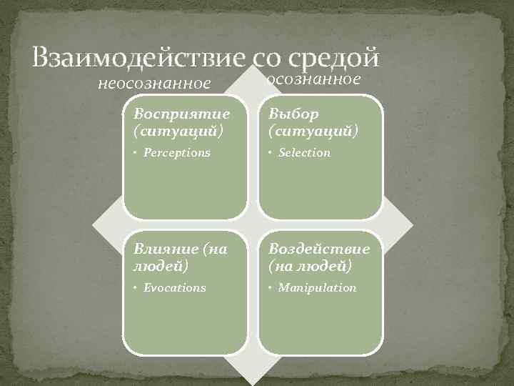 Взаимодействие со средой неосознанное Восприятие (ситуаций) Выбор (ситуаций) • Perceptions • Selection Влияние (на