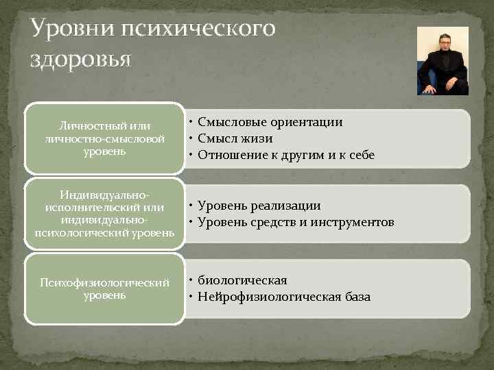 Показатели психического. Уровни психического здоровья. Уровни психического здоровья личности. Уровни психического здоровья таблица. Уровни психического здоровья личности (б.с. Братусь.