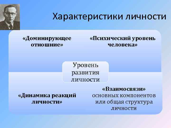 Характеристики личности «Доминирующее отношние» «Психический уровень человека» Уровень развития личности «Динамика реакций личности» «Взаимосвязи»