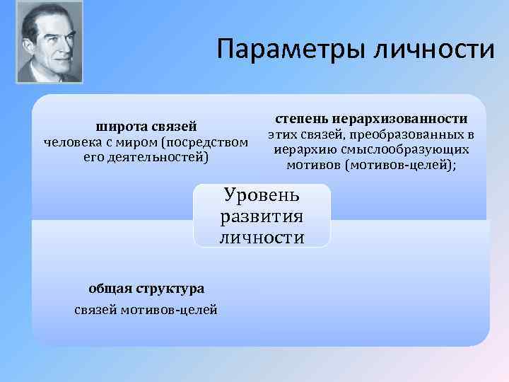 Параметры личности широта связей человека с миром (посредством его деятельностей) степень иерархизованности этих связей,