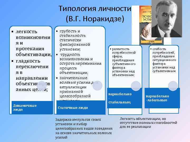 Типология личности (В. Г. Норакидзе) • • легкость возникновени яи протекания объективации, • •