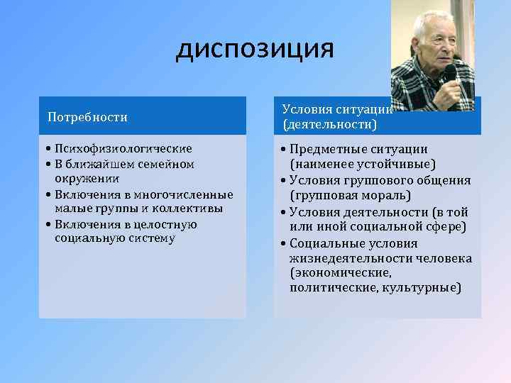 диспозиция Потребности • Психофизиологические • В ближайшем семейном окружении • Включения в многочисленные малые