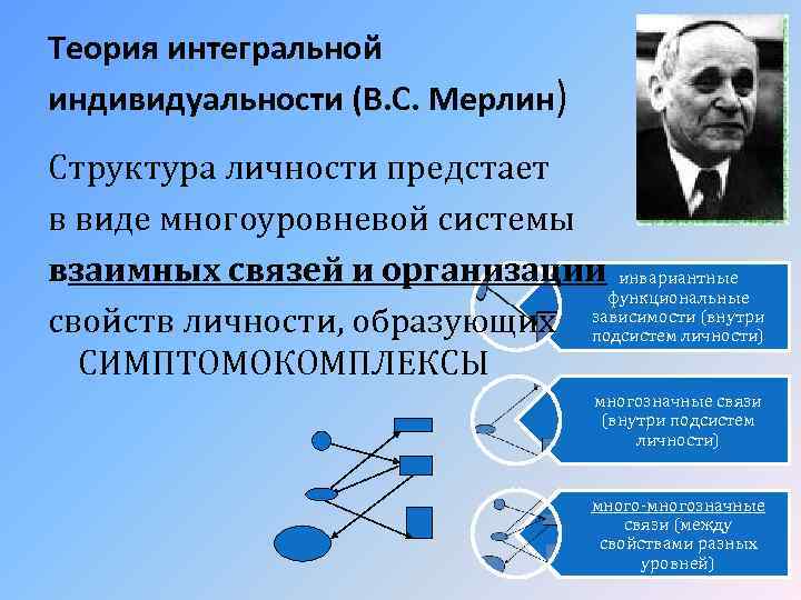 Теория интегральной индивидуальности (В. С. Мерлин) Структура личности предстает в виде многоуровневой системы взаимных