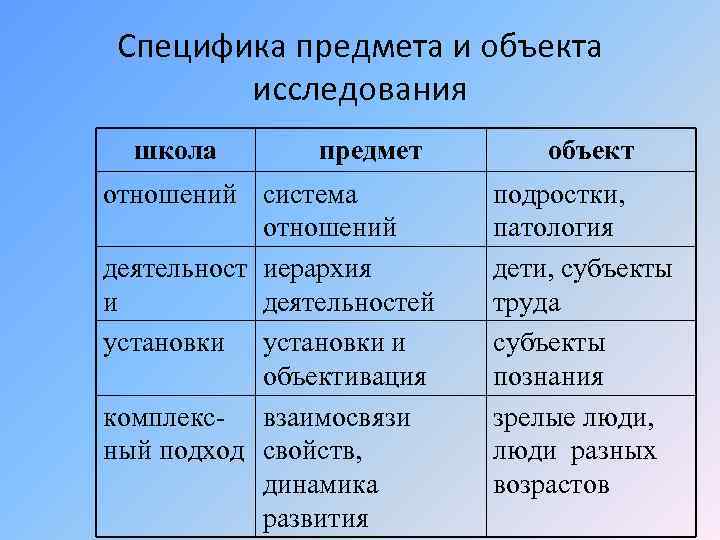 Специфика предмета и объекта исследования школа предмет отношений система отношений деятельност иерархия и деятельностей