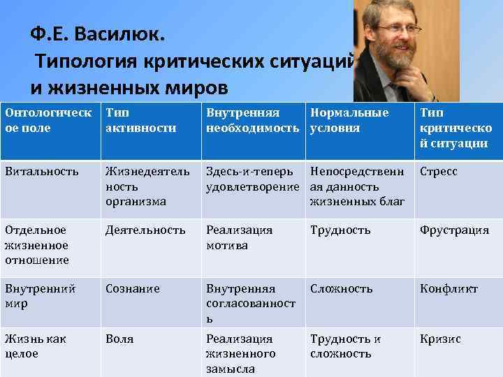 Ф. Е. Василюк. Типология критических ситуаций и жизненных миров Онтологическ ое поле Тип активности