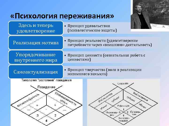  «Психология переживания» Здесь и теперь удовлетворение Реализация мотива • Принцип удовольствия (психологические защиты)