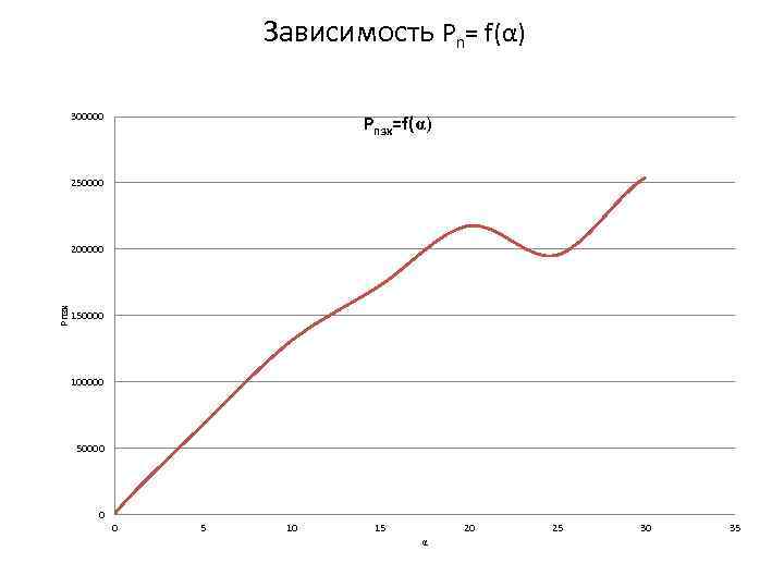 Зависимость Pn= f(α) 300000 Pnзх=f(α) 250000 Pnзх 200000 150000 100000 50000 0 0 5