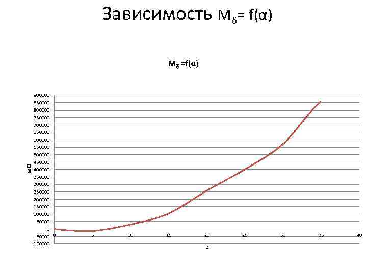 Зависимость Mδ= f(α) M М =f(α) 900000 850000 800000 750000 700000 650000 600000 5500000