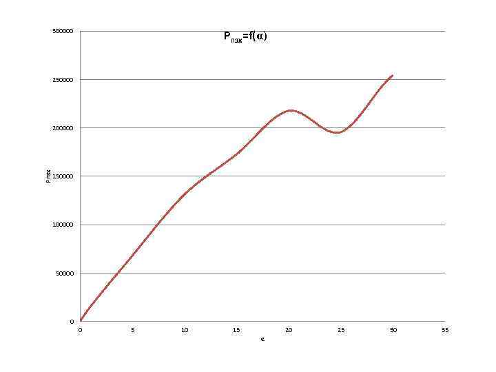 300000 Pnзх=f(α) 250000 Pnзх 200000 150000 100000 50000 0 0 5 10 15 20