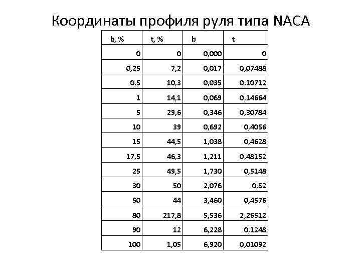 Координаты профиля руля типа NACA b, % t, % b t 0 0 0,