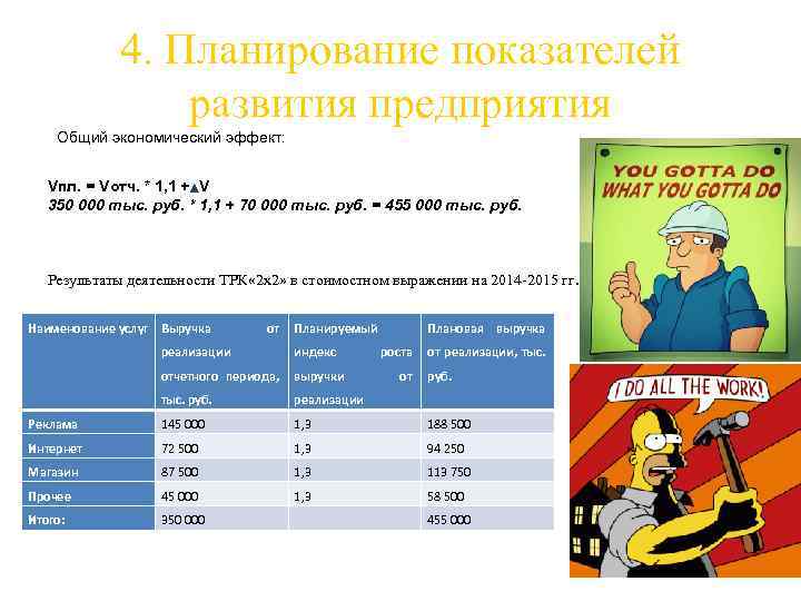 4. Планирование показателей развития предприятия Общий экономический эффект: Vпл. = Vотч. * 1, 1