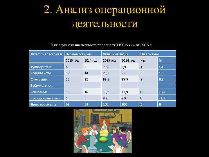2. Анализ операционной деятельности Планируемая численность персонала ТРК « 2 х2» на 2015 г.