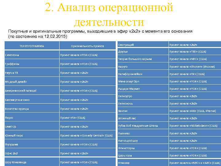 2. Анализ операционной деятельности Покупные и оригинальные программы, выходившие в эфир « 2 х2»