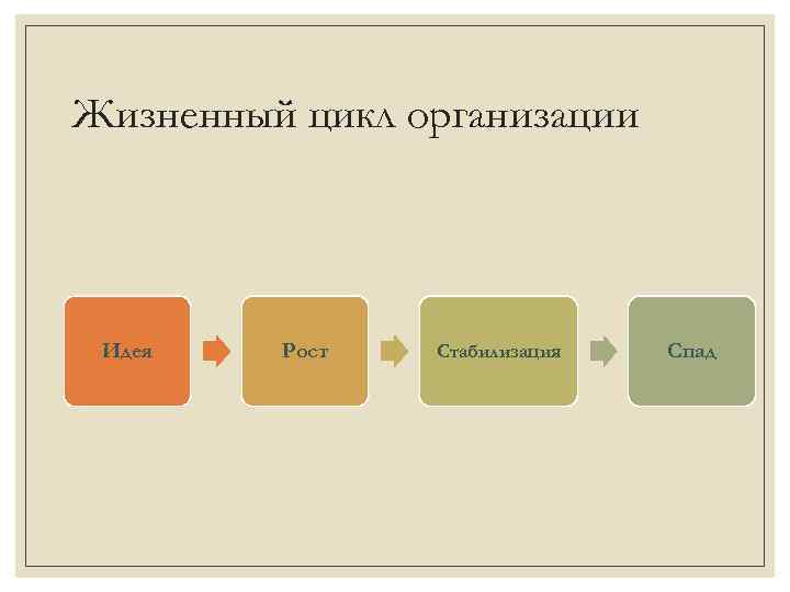 Жизненный цикл организации Идея Рост Стабилизация Спад 