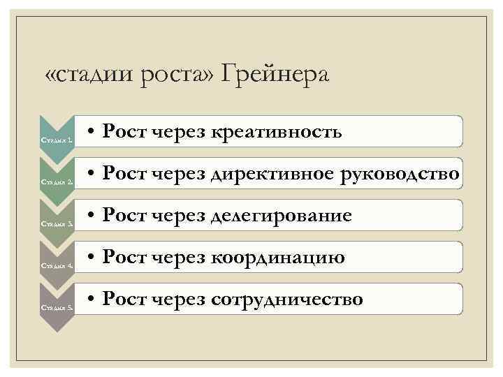  «стадии роста» Грейнера Стадия 1. • Рост через креативность Стадия 2. • Рост