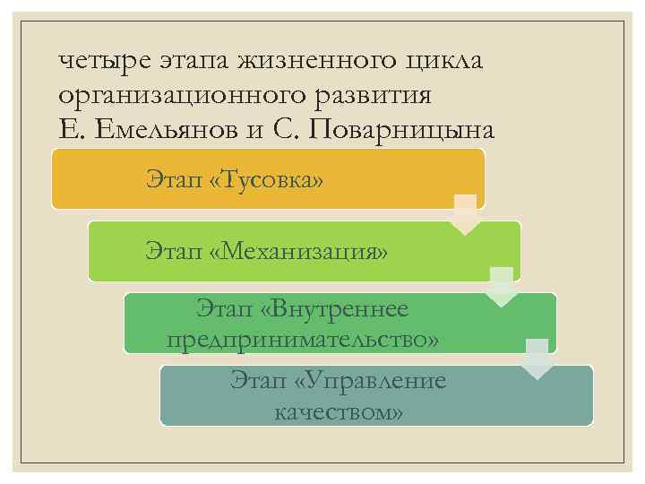 Четыре стадии. Модель Емельянова и Поварницыной жизненного цикла. Модель е. Емельянов и с. Поварницына. Е. Емельянов и с. Поварницын модель жизненного цикла организации. Модель е. Емельянова и с. Поварницыной..